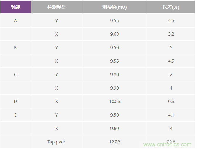 改進(jìn)低值分流電阻的焊盤(pán)布局，優(yōu)化高電流檢測(cè)精度