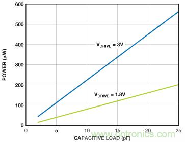 利用快速、高精度SAR型模數(shù)轉(zhuǎn)換器延長電池壽命