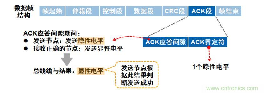 【經(jīng)驗(yàn)分享】如何快速解決CAN/CAN FD通訊延遲困擾？