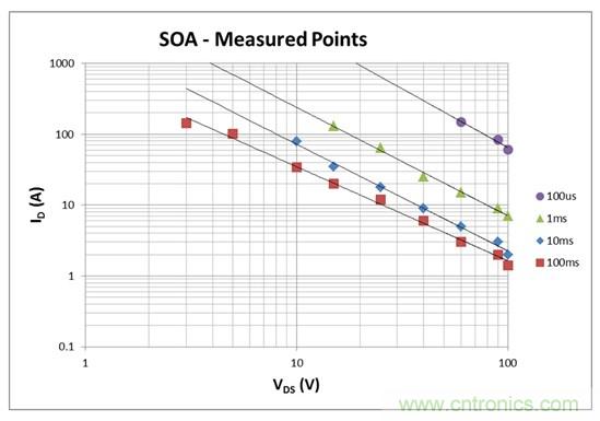 看懂MOSFET數(shù)據(jù)表，第2部分—安全工作區(qū) (SOA) 圖