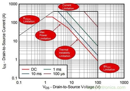 看懂MOSFET數(shù)據(jù)表，第2部分—安全工作區(qū) (SOA) 圖