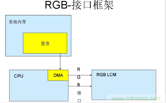 漲知識啦！RGB接口和MCU接口有什么不同？