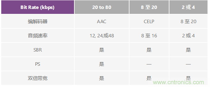 成功實(shí)現(xiàn)高性能數(shù)字無線電