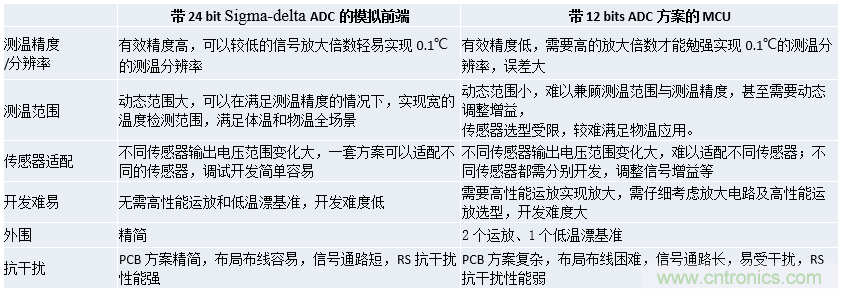 分析12bit ADC MCU+運(yùn)放額溫槍方案不足之處