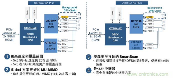 安森美Quantenna的Wi-Fi 6和Wi-Fi 6E 技術(shù)與方案使聯(lián)接更快、更廣、更高效