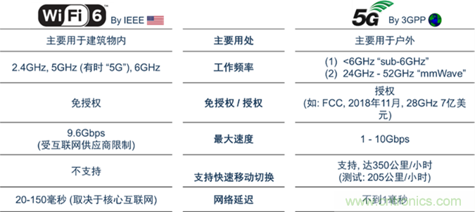 安森美Quantenna的Wi-Fi 6和Wi-Fi 6E 技術(shù)與方案使聯(lián)接更快、更廣、更高效