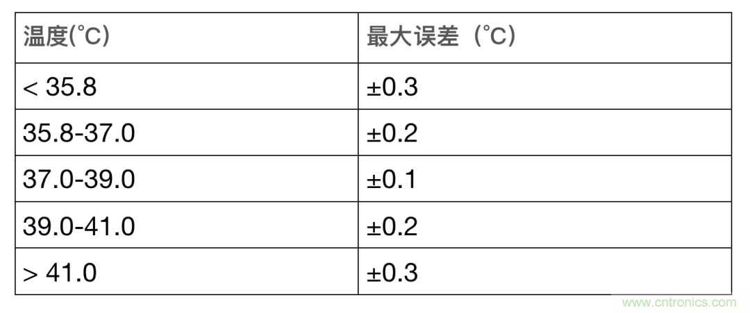 如何設(shè)計(jì)一個(gè)精準(zhǔn)、熱高效的可穿戴體溫檢測(cè)系統(tǒng)？