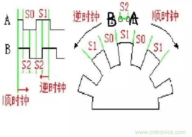 如何用PLC控制實(shí)現(xiàn)編碼器的定位功能？