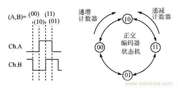 如何用PLC控制實(shí)現(xiàn)編碼器的定位功能？