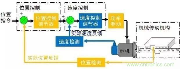 如何用PLC控制實(shí)現(xiàn)編碼器的定位功能？