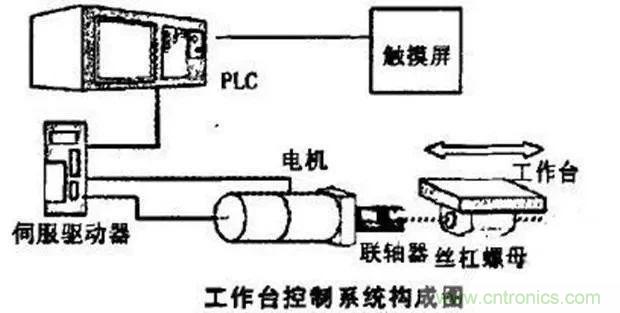 如何用PLC控制實(shí)現(xiàn)編碼器的定位功能？