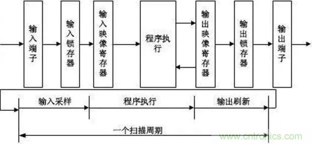 如何用PLC控制實(shí)現(xiàn)編碼器的定位功能？