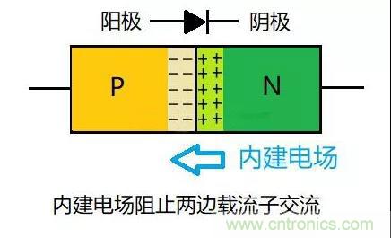 PN結(jié)為什么可以單向?qū)щ?？PN結(jié)單向?qū)щ娫? title=