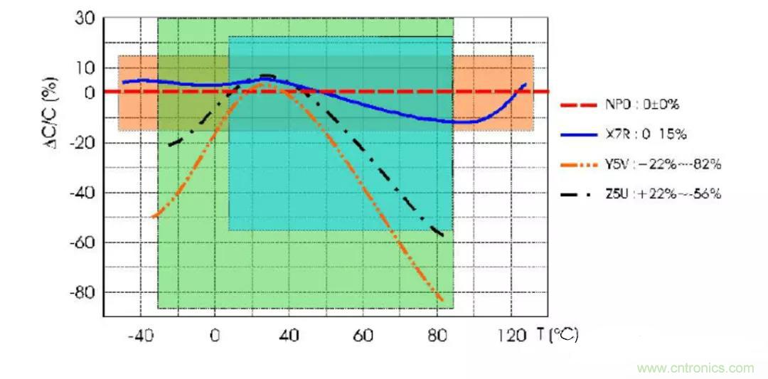 【干貨分享】溫度對MLCC的影響有哪些？