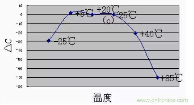 【干貨分享】溫度對MLCC的影響有哪些？