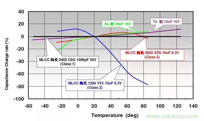 【干貨分享】溫度對MLCC的影響有哪些？