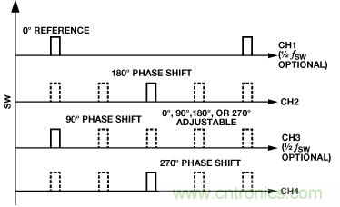 適合空間受限應(yīng)用的最高功率密度、多軌電源解決方案