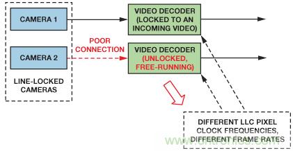 基于FPGA的系統(tǒng)通過(guò)合成兩條視頻流來(lái)提供3D視頻