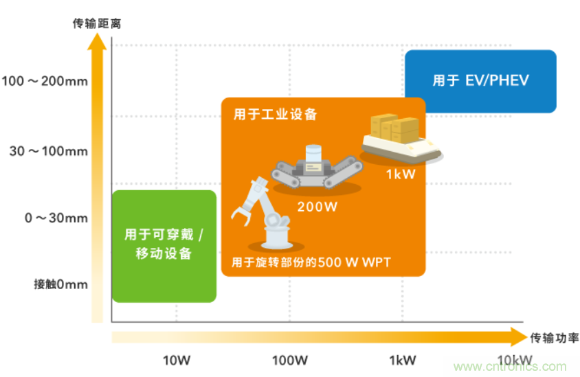 無線供電解決方案為電子商務(wù)時代的物流提供保障