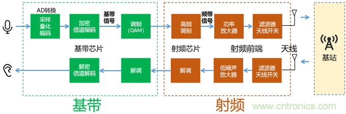 基帶、射頻，還有誰(shuí)不了解的嗎？看這里來(lái)！?。? title=