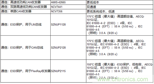 高能效的主驅(qū)逆變器方案有助解決里程焦慮，提高電動汽車的采用率