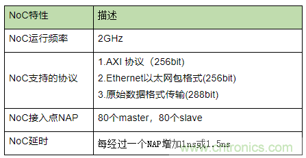 片上網(wǎng)絡(luò)（NoC）技術(shù)的發(fā)展及其給高端FPGA帶來(lái)的優(yōu)勢(shì)