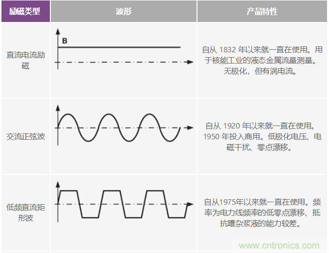 電磁流量計可在工業(yè)應(yīng)用中實(shí)現(xiàn)高精度