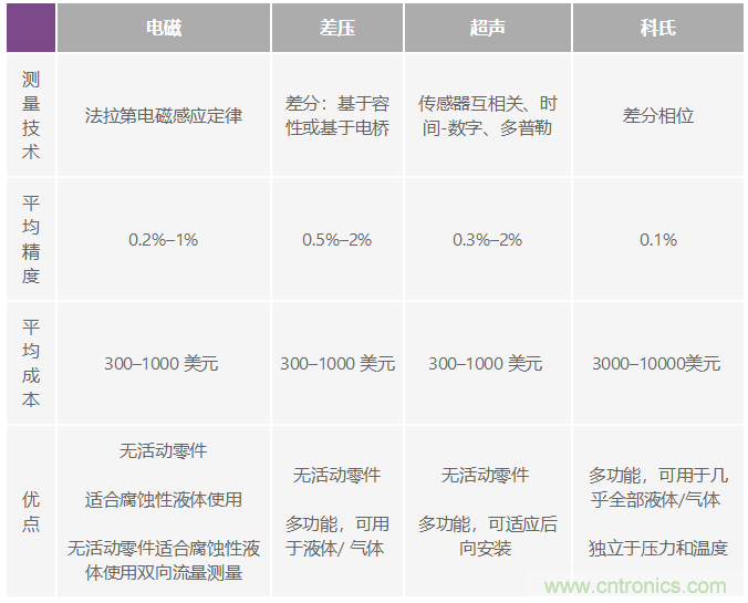 電磁流量計可在工業(yè)應(yīng)用中實(shí)現(xiàn)高精度