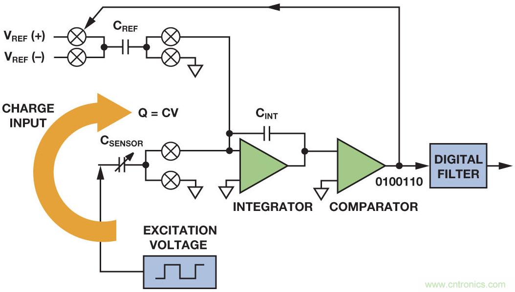 電容數(shù)字轉換器為診斷系統(tǒng)中的電平檢測提供方便