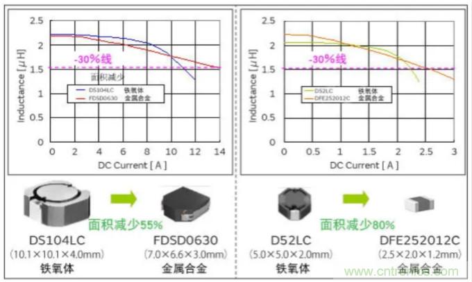 為什么醫(yī)療設(shè)備青睞村田的金屬合金功率電感器？