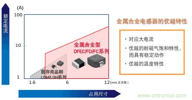 為什么醫(yī)療設(shè)備青睞村田的金屬合金功率電感器？