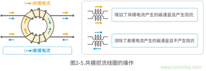 靜噪基礎(chǔ)教程——差分傳輸中的噪聲抑制