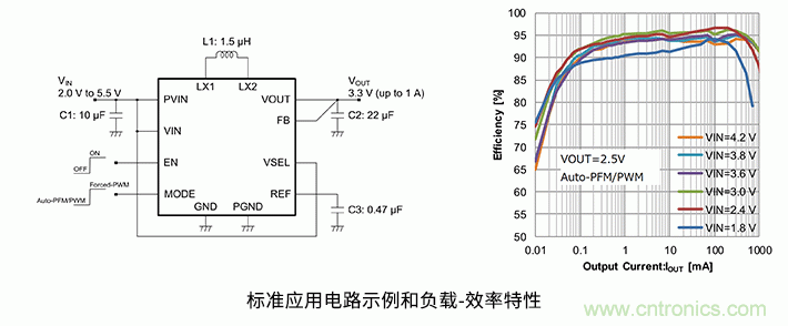 從輕負(fù)載到重負(fù)載均實(shí)現(xiàn)高效率 充分地延長電池設(shè)備的續(xù)航時間