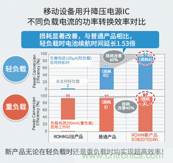 從輕負(fù)載到重負(fù)載均實(shí)現(xiàn)高效率 充分地延長電池設(shè)備的續(xù)航時間