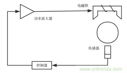 功率放大器在電磁軸承系統(tǒng)中的測(cè)試應(yīng)用