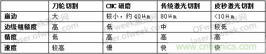 玻璃切割難點(diǎn)何在？超快激光+光束整形完美解決！