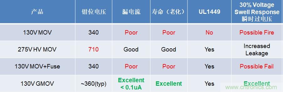 融合GDT和MOV，Bourns打造創(chuàng)新型過(guò)壓保護(hù)器件