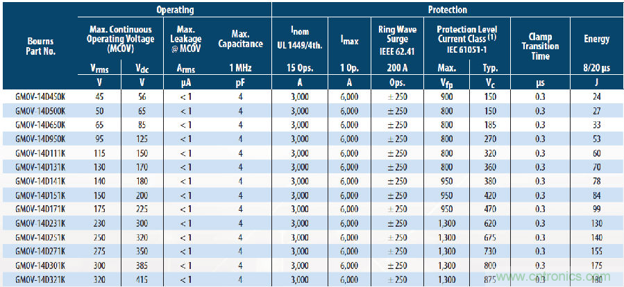 融合GDT和MOV，Bourns打造創(chuàng)新型過(guò)壓保護(hù)器件