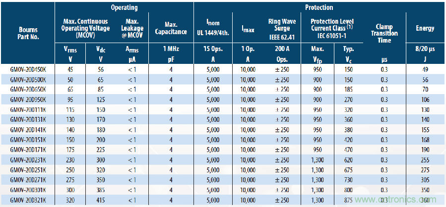 融合GDT和MOV，Bourns打造創(chuàng)新型過(guò)壓保護(hù)器件