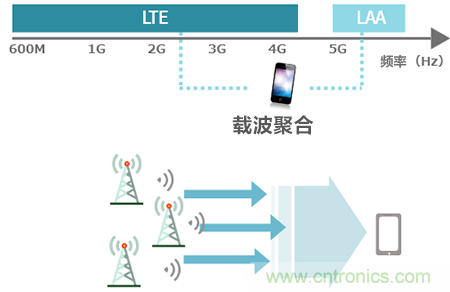 【干貨】5GHz頻段的噪聲問題及降噪對策