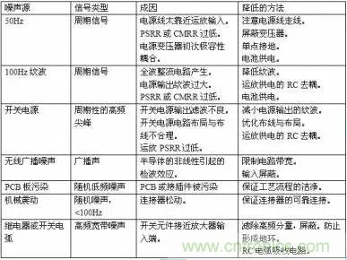 多角度分析運放電路如何降噪，解決方法都在這里了！