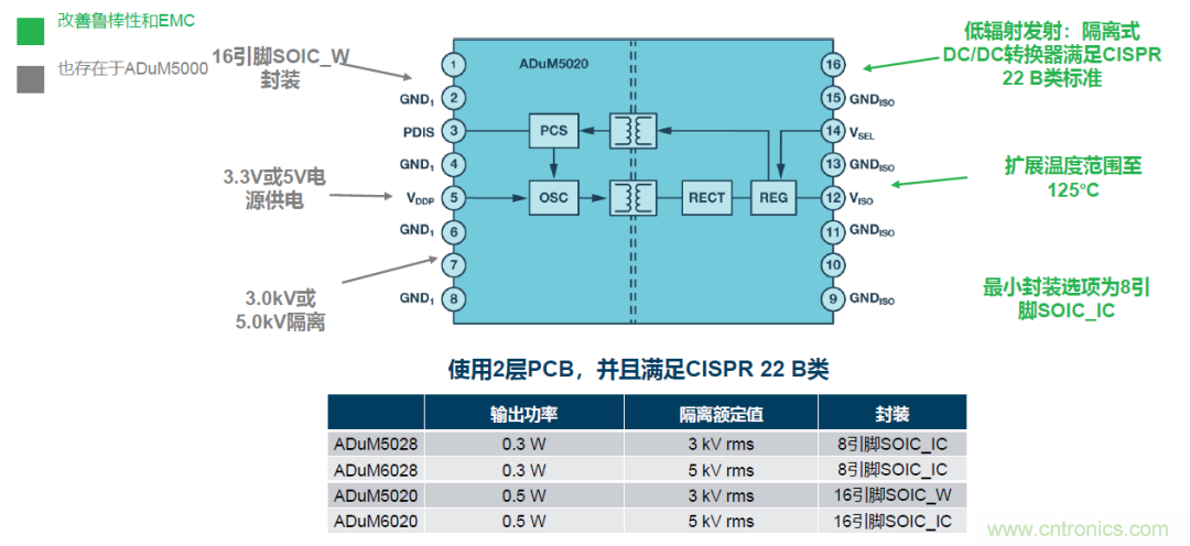 如何簡化電源隔離設(shè)計(jì)，輕松滿足EMI目標(biāo)？