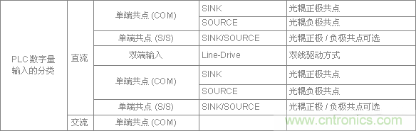 PLC與傳感器的接線都不會，還學(xué)啥PLC？