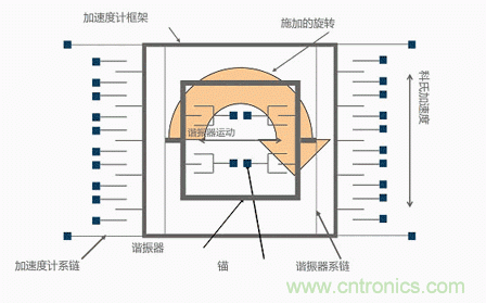 MEMS陀螺儀是如何工作的？