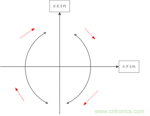 MEMS陀螺儀是如何工作的？