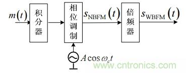 調(diào)頻信號是如何產(chǎn)生的？解調(diào)有哪幾種？