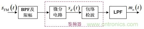 調(diào)頻信號是如何產(chǎn)生的？解調(diào)有哪幾種？