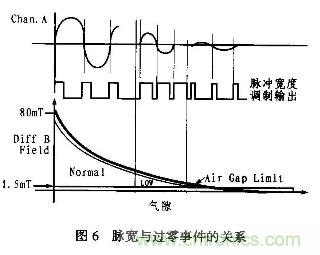 分析混合信號(hào)磁場(chǎng)轉(zhuǎn)換器AD22157工作原理和特性及應(yīng)用