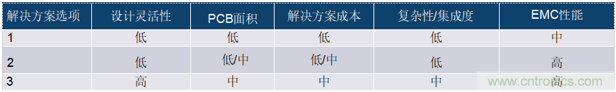 為工業(yè)4.0啟用可靠的基于狀態(tài)的有線監(jiān)控 <第一部分>