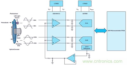 適用于微型電機(jī)驅(qū)動應(yīng)用的快速反應(yīng)、光學(xué)編碼器反饋系統(tǒng)